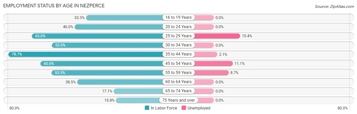 Employment Status by Age in Nezperce