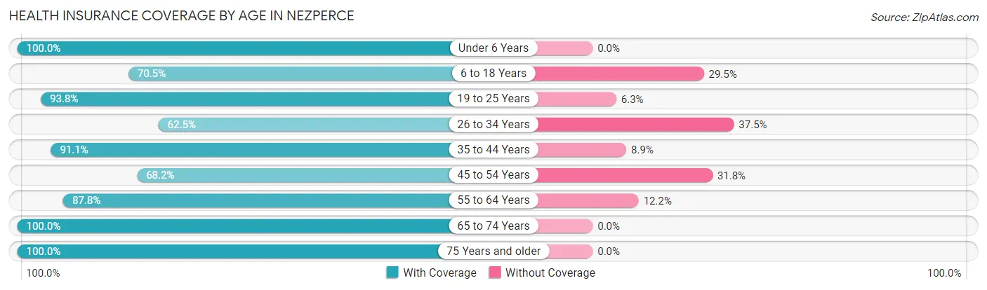 Health Insurance Coverage by Age in Nezperce