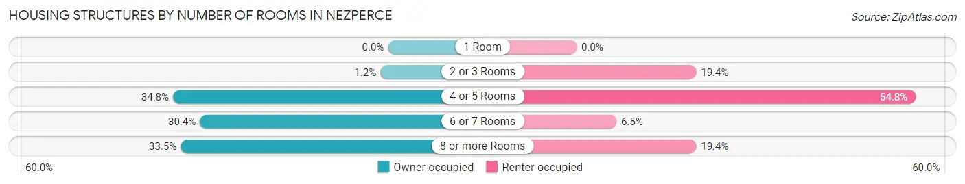 Housing Structures by Number of Rooms in Nezperce