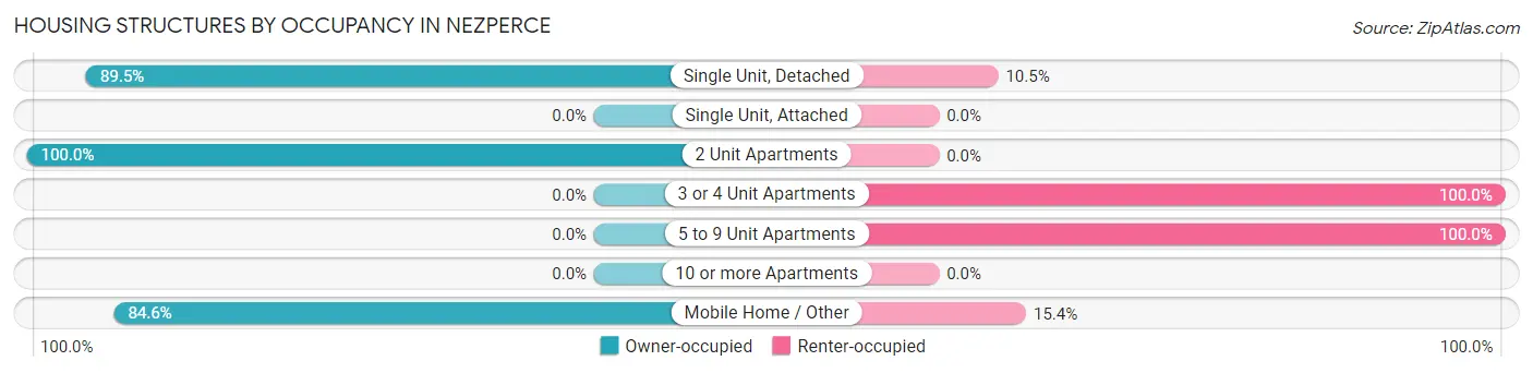 Housing Structures by Occupancy in Nezperce