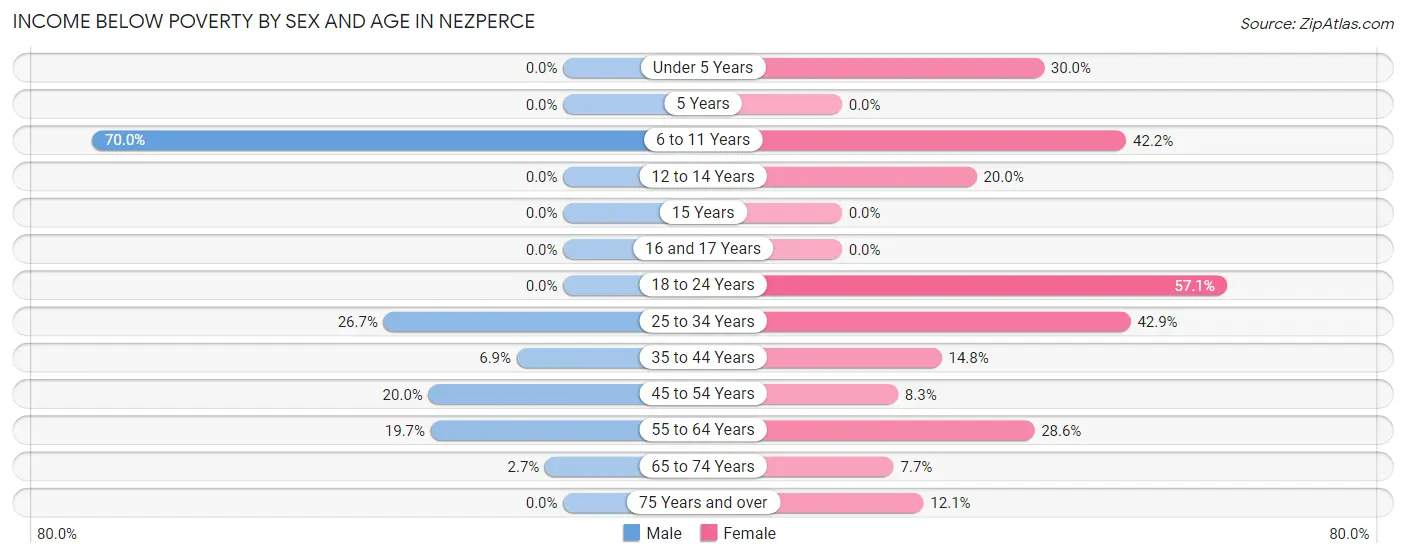 Income Below Poverty by Sex and Age in Nezperce