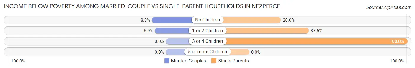 Income Below Poverty Among Married-Couple vs Single-Parent Households in Nezperce