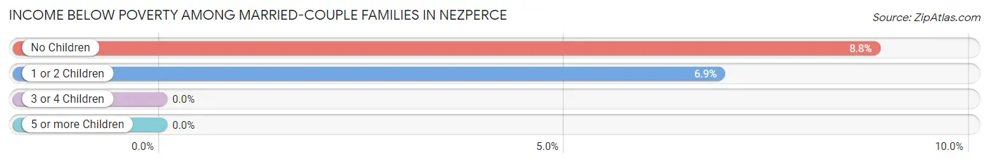 Income Below Poverty Among Married-Couple Families in Nezperce