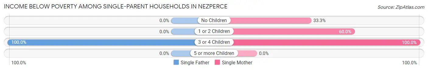 Income Below Poverty Among Single-Parent Households in Nezperce