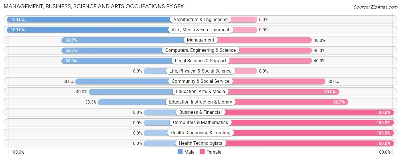 Management, Business, Science and Arts Occupations by Sex in Nezperce