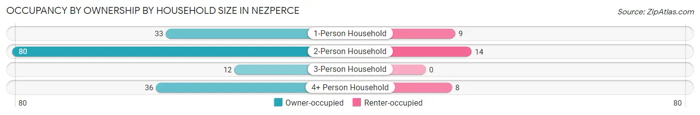 Occupancy by Ownership by Household Size in Nezperce