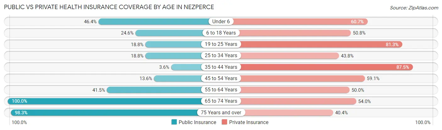 Public vs Private Health Insurance Coverage by Age in Nezperce