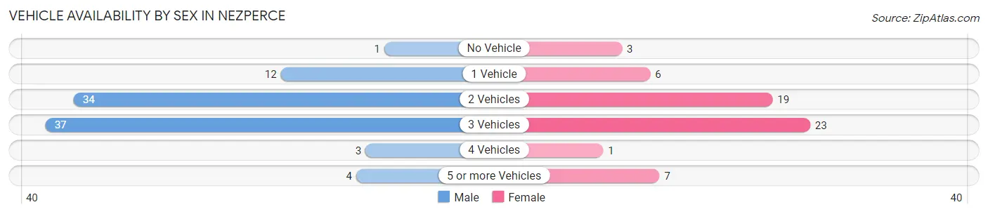 Vehicle Availability by Sex in Nezperce