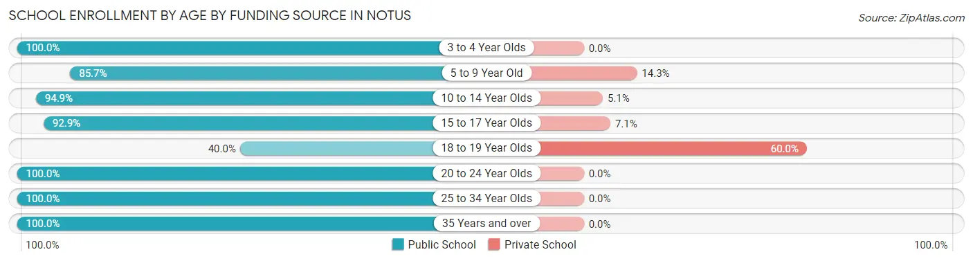 School Enrollment by Age by Funding Source in Notus