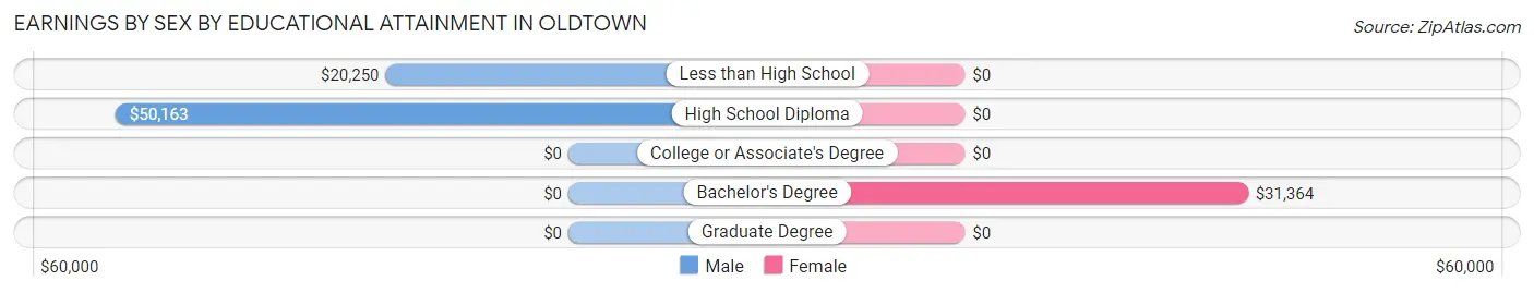 Earnings by Sex by Educational Attainment in Oldtown