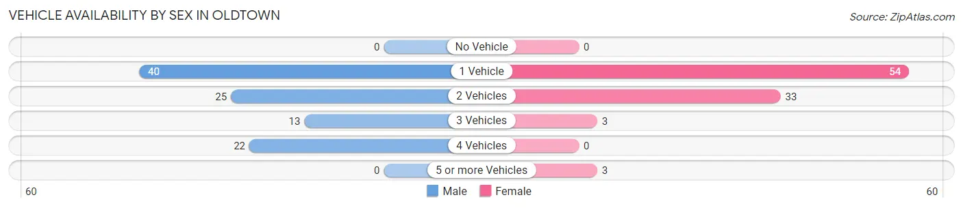 Vehicle Availability by Sex in Oldtown