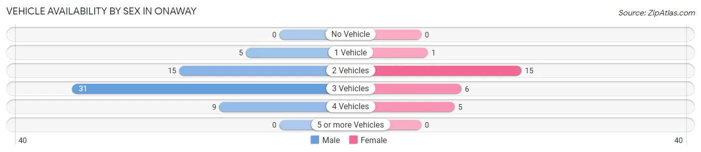 Vehicle Availability by Sex in Onaway