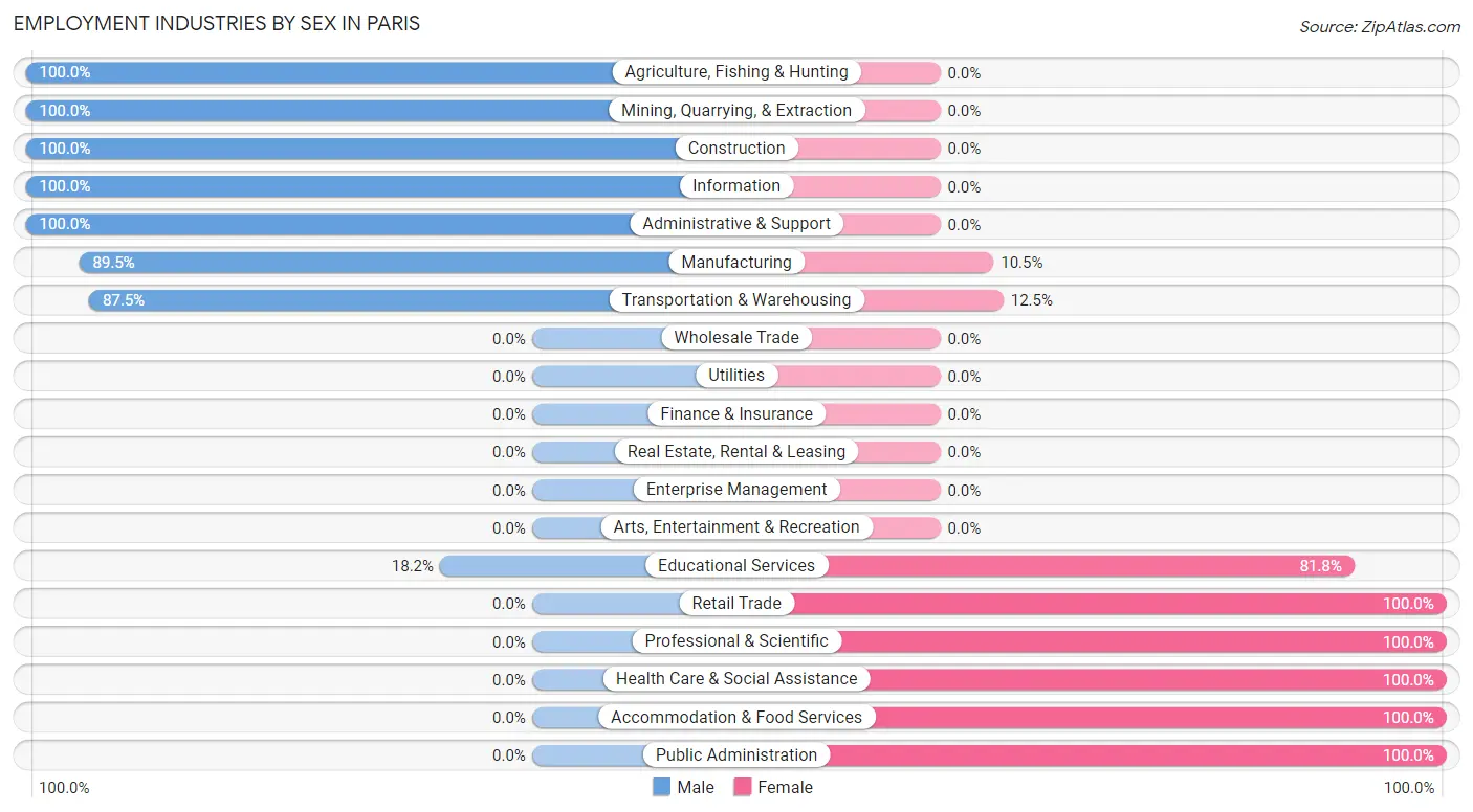 Employment Industries by Sex in Paris