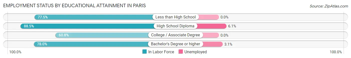 Employment Status by Educational Attainment in Paris