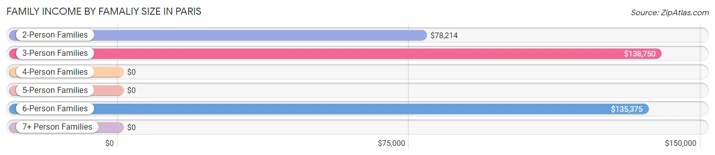 Family Income by Famaliy Size in Paris