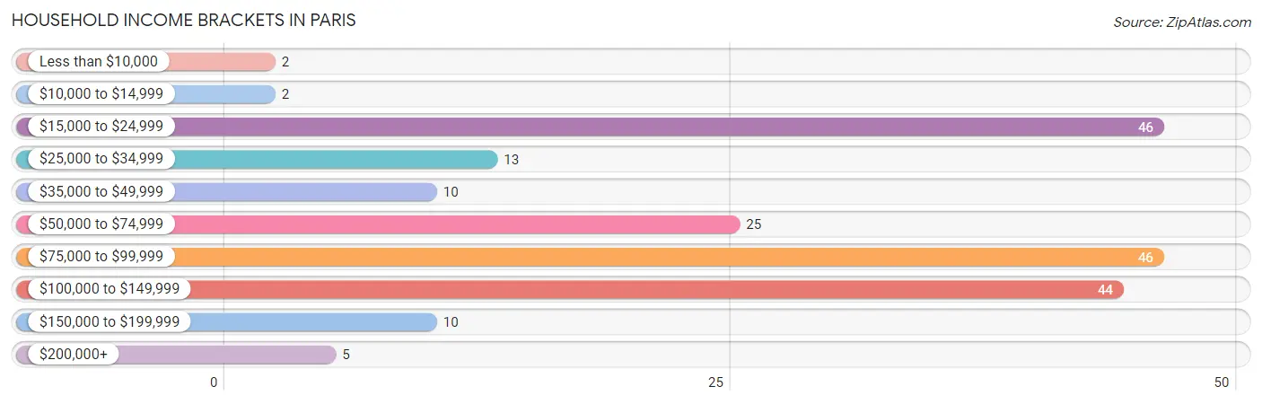 Household Income Brackets in Paris