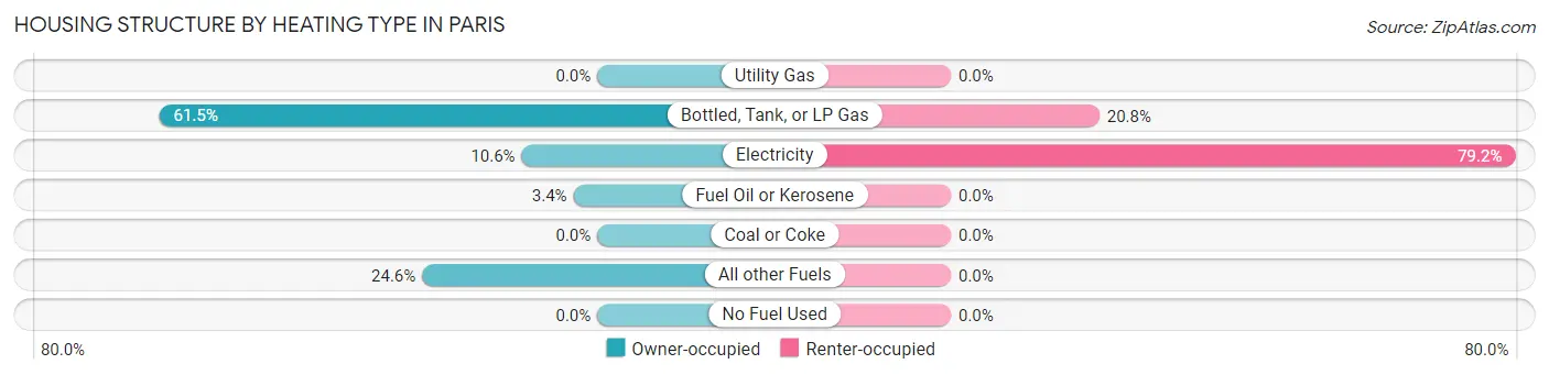 Housing Structure by Heating Type in Paris