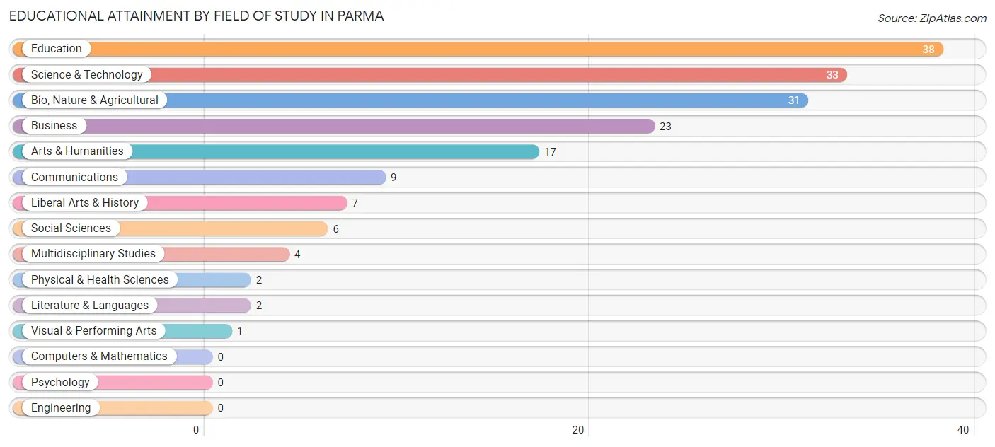 Educational Attainment by Field of Study in Parma