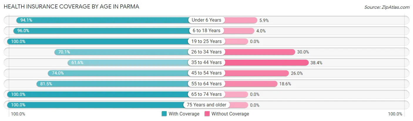 Health Insurance Coverage by Age in Parma