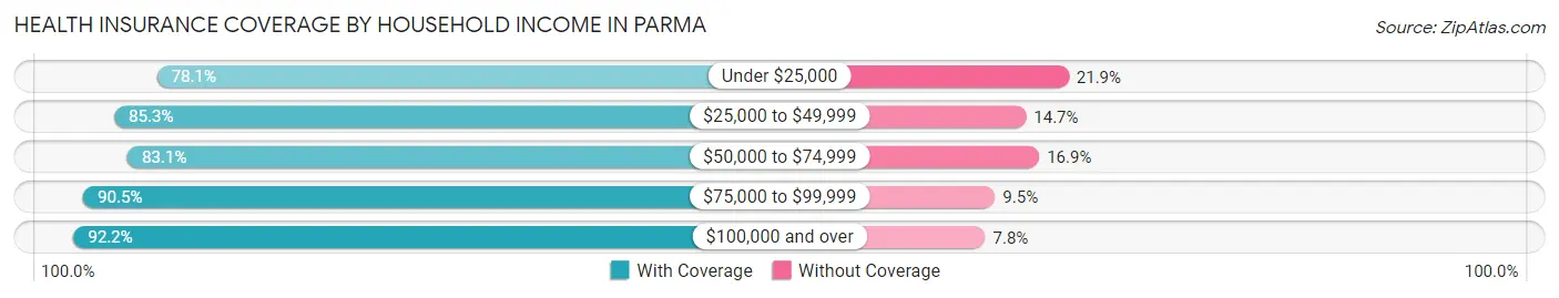 Health Insurance Coverage by Household Income in Parma