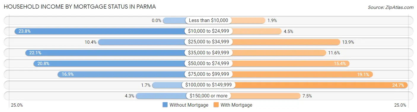 Household Income by Mortgage Status in Parma