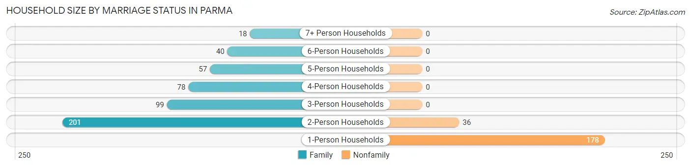 Household Size by Marriage Status in Parma