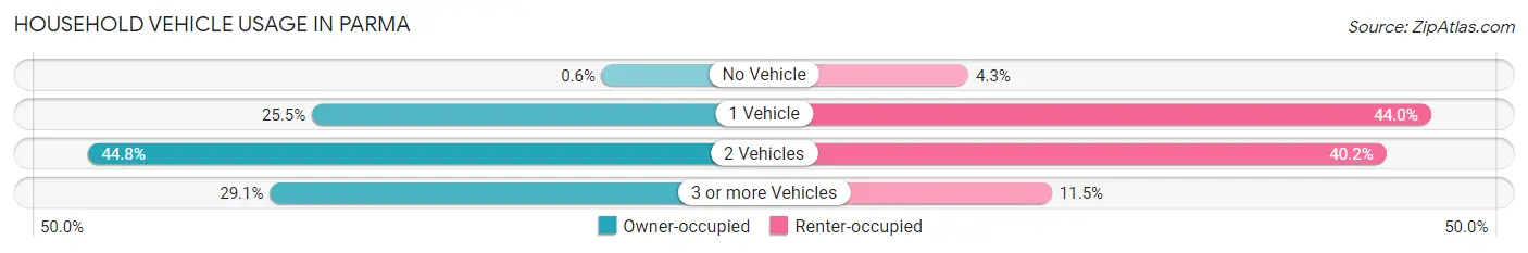 Household Vehicle Usage in Parma