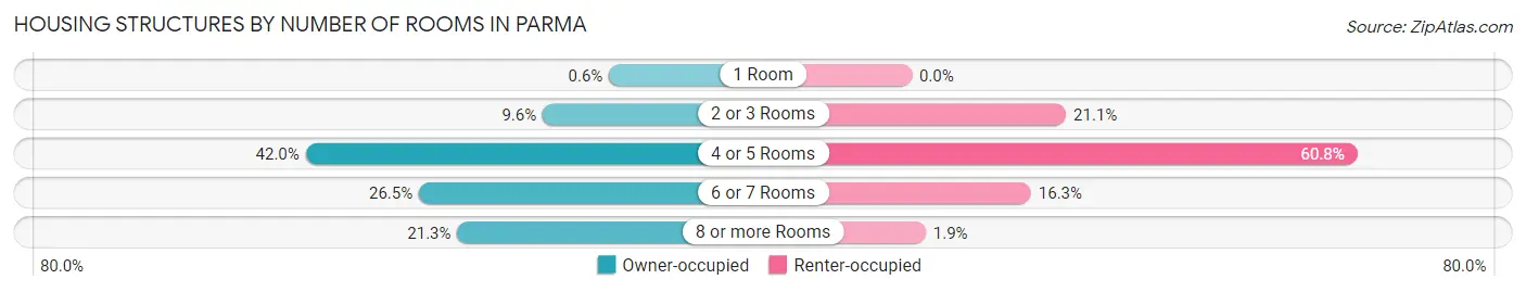Housing Structures by Number of Rooms in Parma