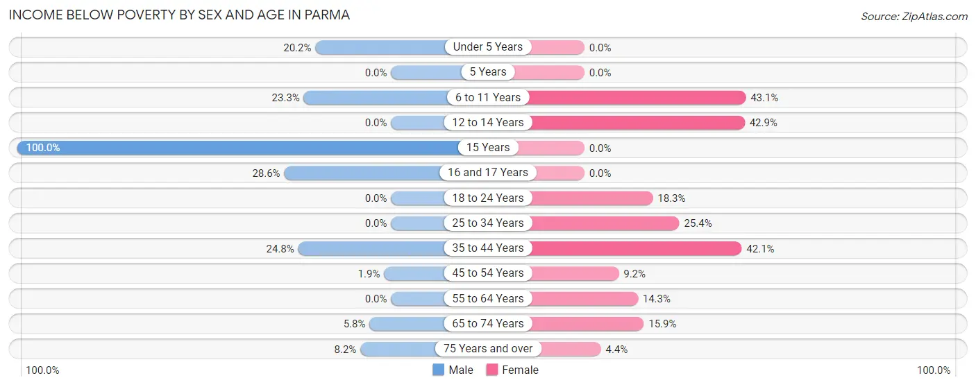 Income Below Poverty by Sex and Age in Parma