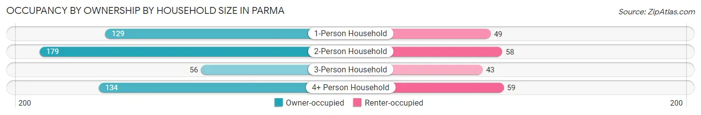 Occupancy by Ownership by Household Size in Parma