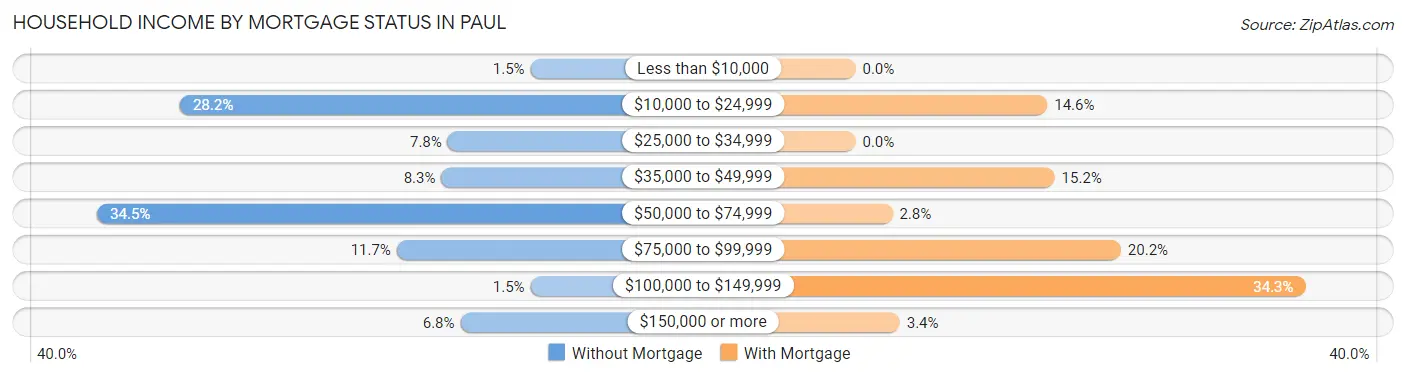Household Income by Mortgage Status in Paul