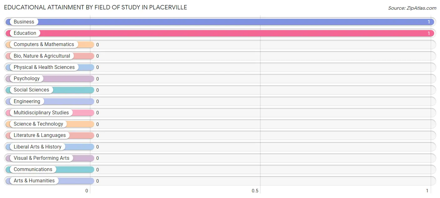 Educational Attainment by Field of Study in Placerville