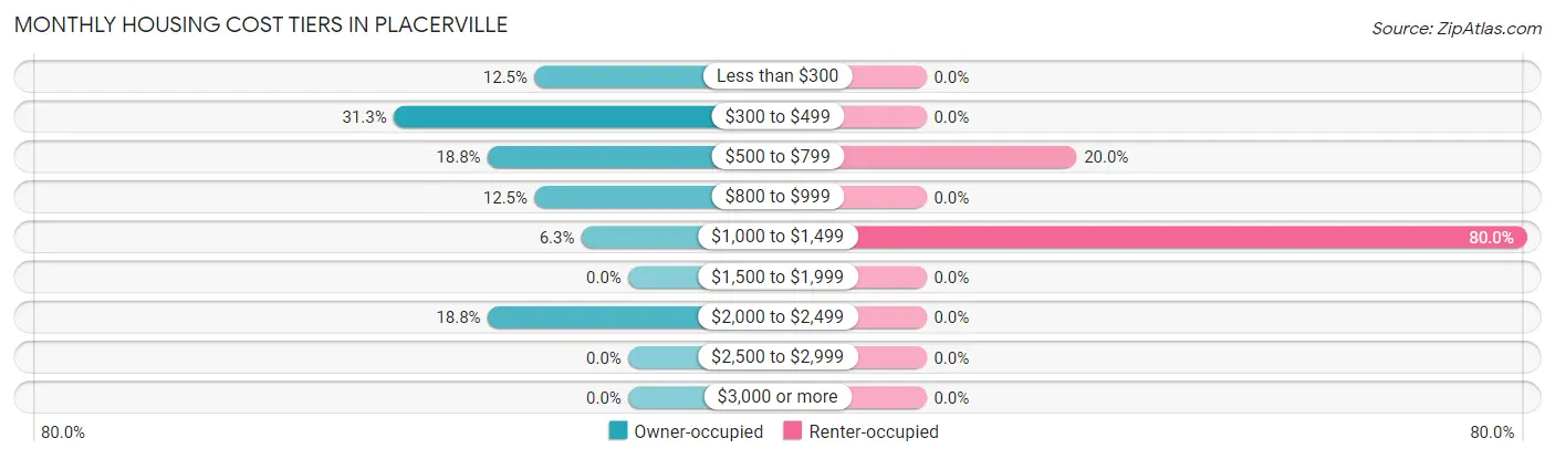 Monthly Housing Cost Tiers in Placerville