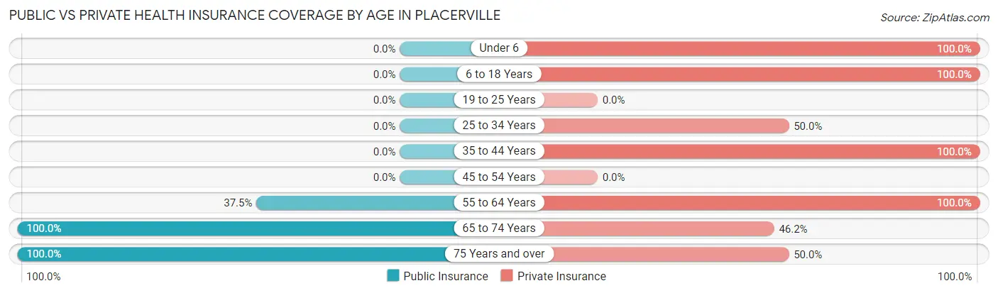 Public vs Private Health Insurance Coverage by Age in Placerville