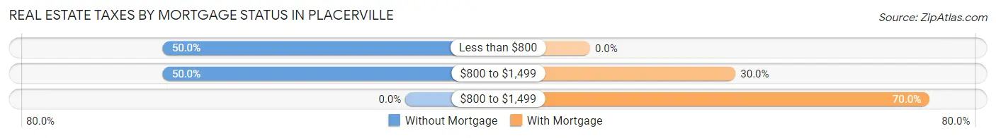 Real Estate Taxes by Mortgage Status in Placerville