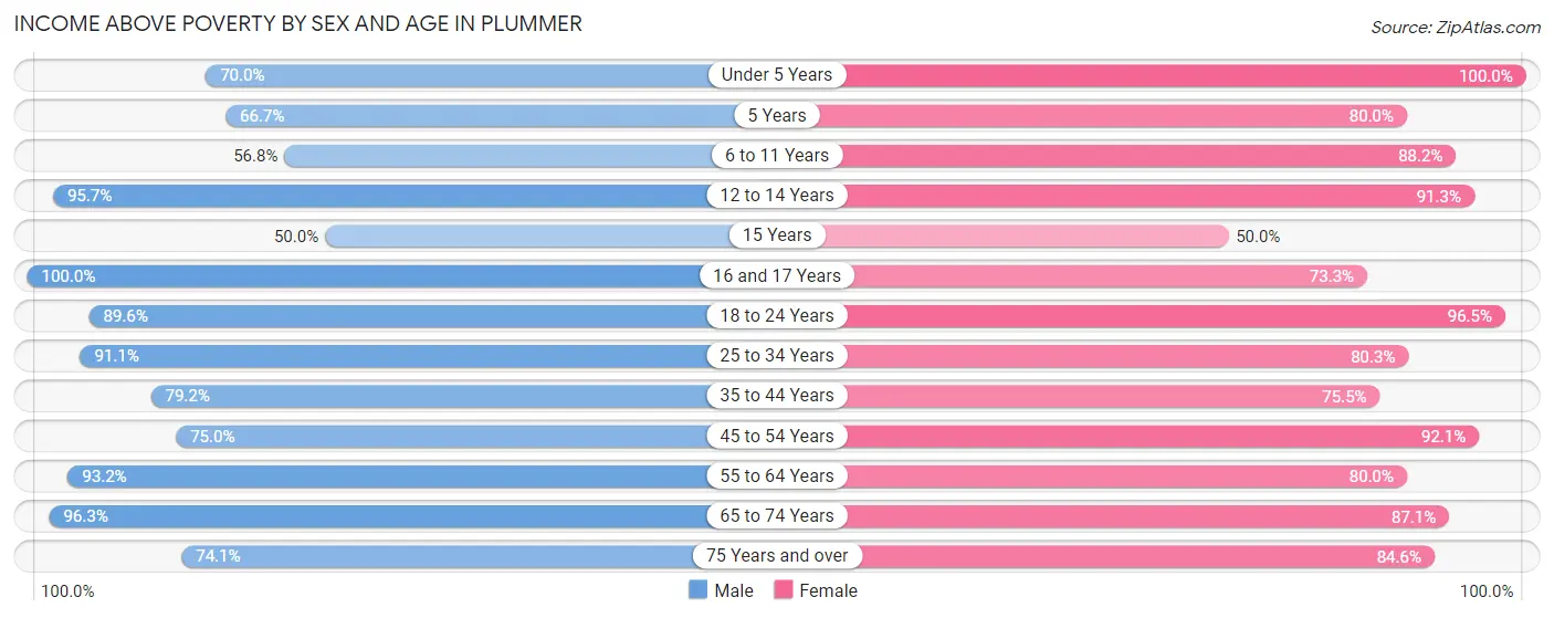 Income Above Poverty by Sex and Age in Plummer