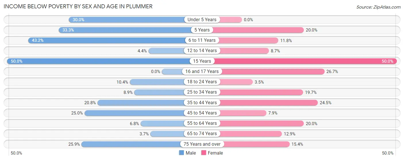 Income Below Poverty by Sex and Age in Plummer