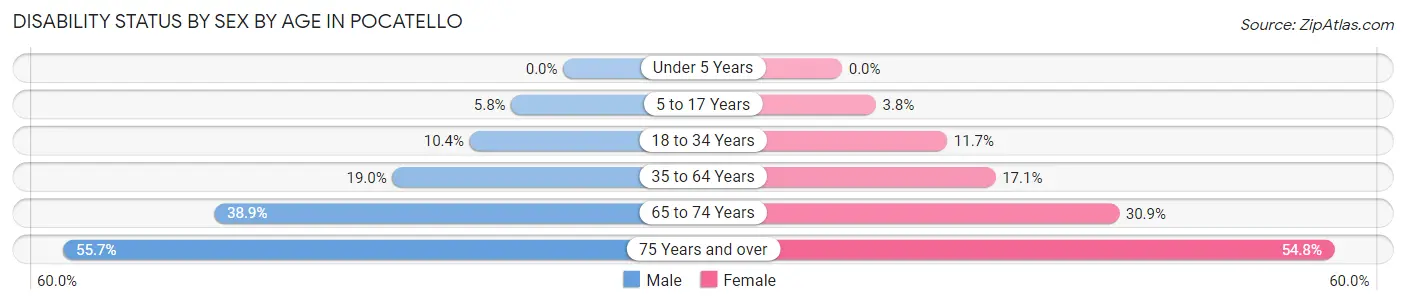 Disability Status by Sex by Age in Pocatello