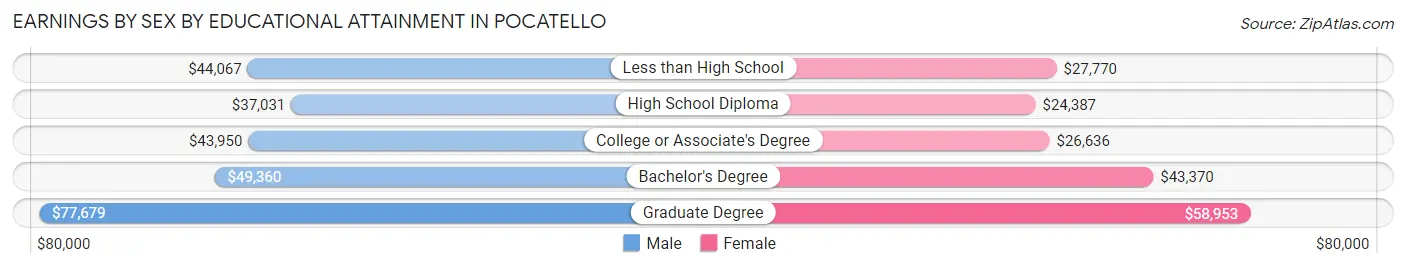 Earnings by Sex by Educational Attainment in Pocatello