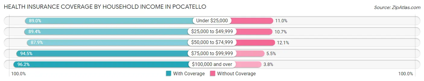Health Insurance Coverage by Household Income in Pocatello