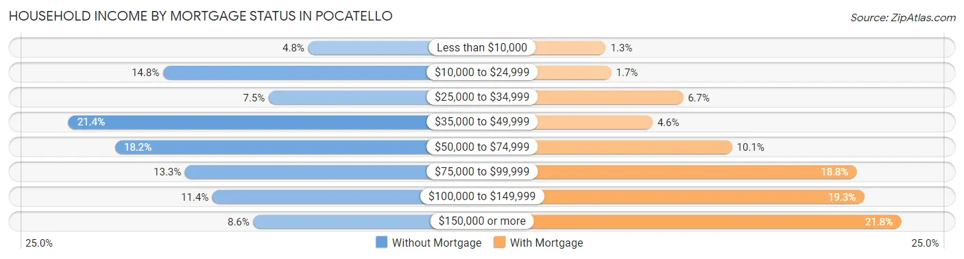 Household Income by Mortgage Status in Pocatello