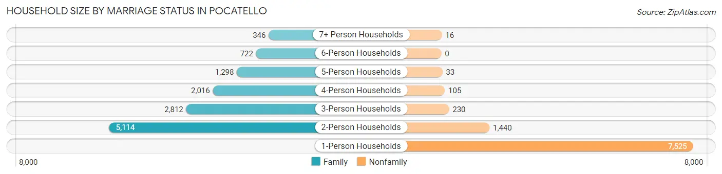 Household Size by Marriage Status in Pocatello