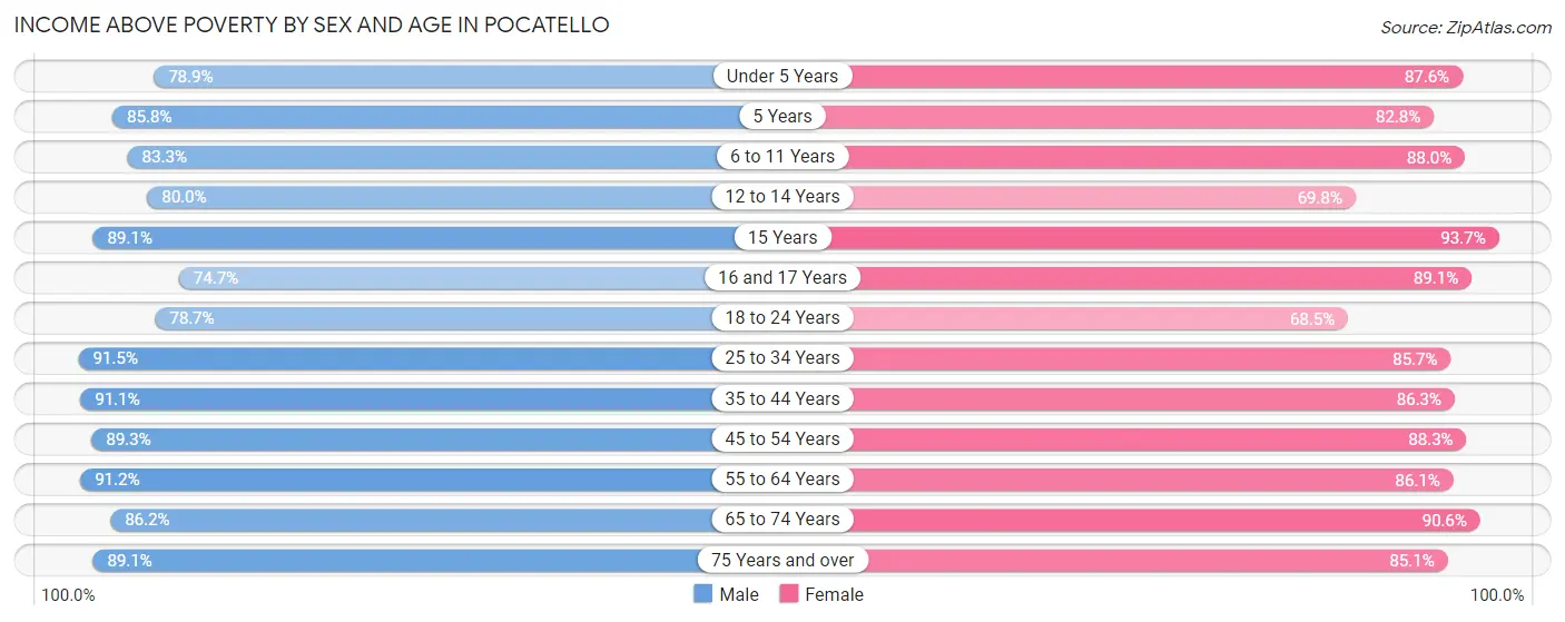 Income Above Poverty by Sex and Age in Pocatello