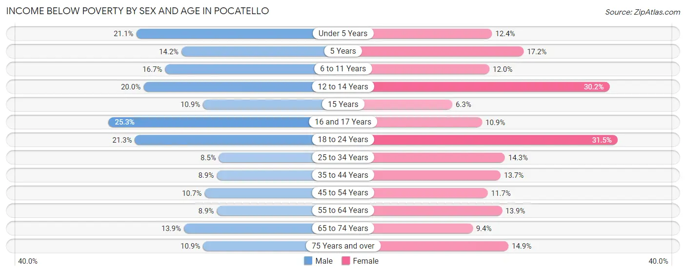 Income Below Poverty by Sex and Age in Pocatello