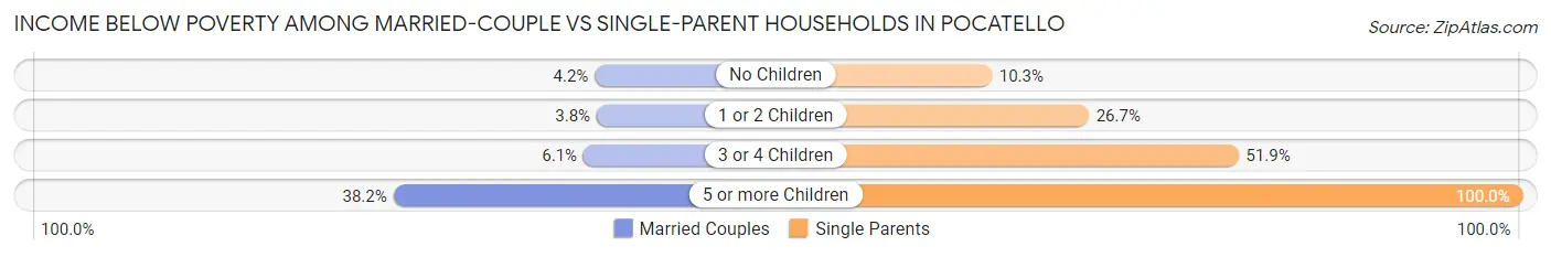 Income Below Poverty Among Married-Couple vs Single-Parent Households in Pocatello