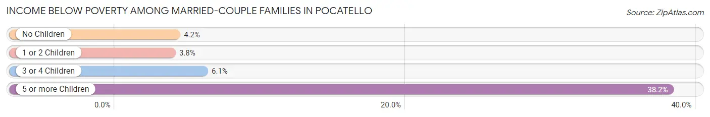 Income Below Poverty Among Married-Couple Families in Pocatello