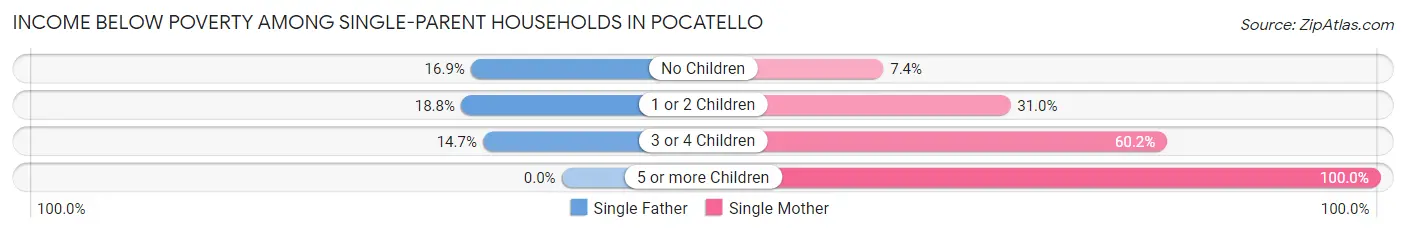 Income Below Poverty Among Single-Parent Households in Pocatello