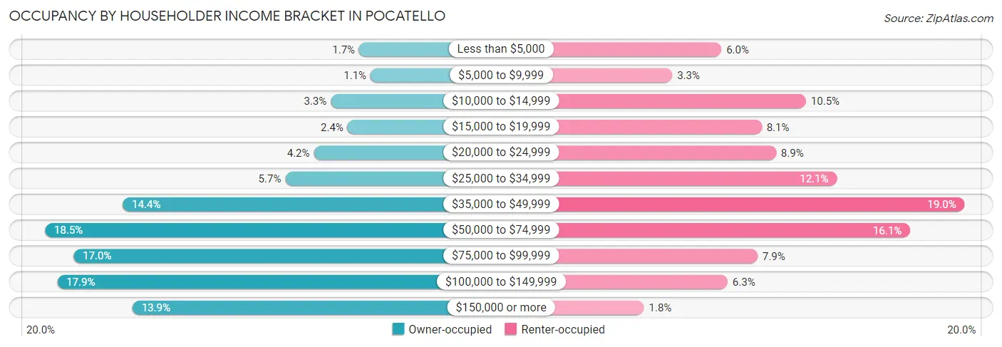 Occupancy by Householder Income Bracket in Pocatello