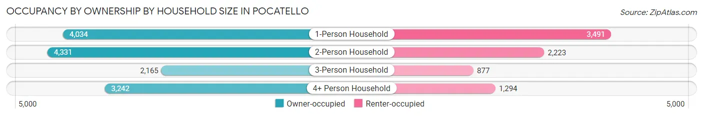 Occupancy by Ownership by Household Size in Pocatello