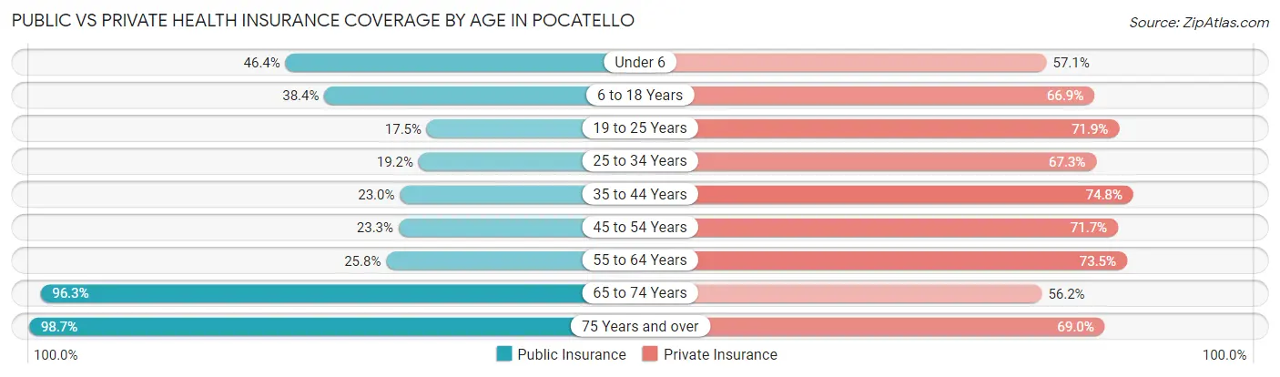 Public vs Private Health Insurance Coverage by Age in Pocatello